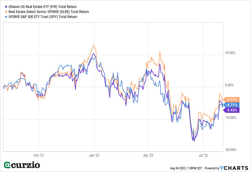 US Real Estate ETF IYR compared to S&P Total Return 2021-2022 line chart